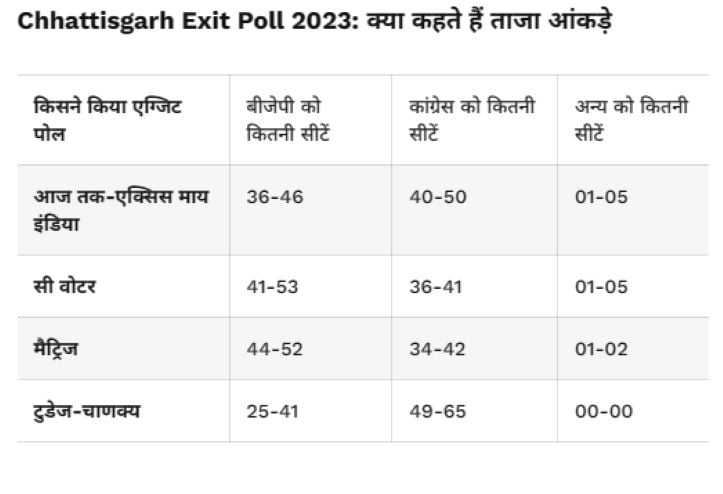 Chhattisgarh-exit-poll-2023