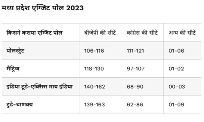 MP exit poll 2023