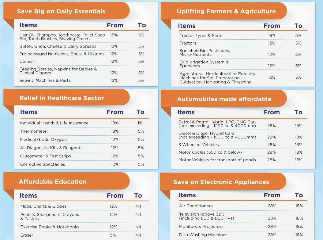 New GST Slab Structure in India