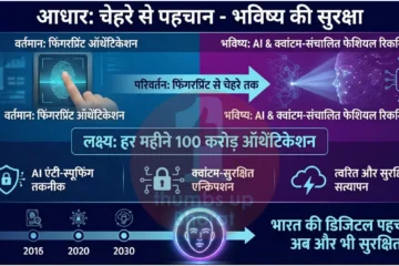 Aadhaar Face Authentication