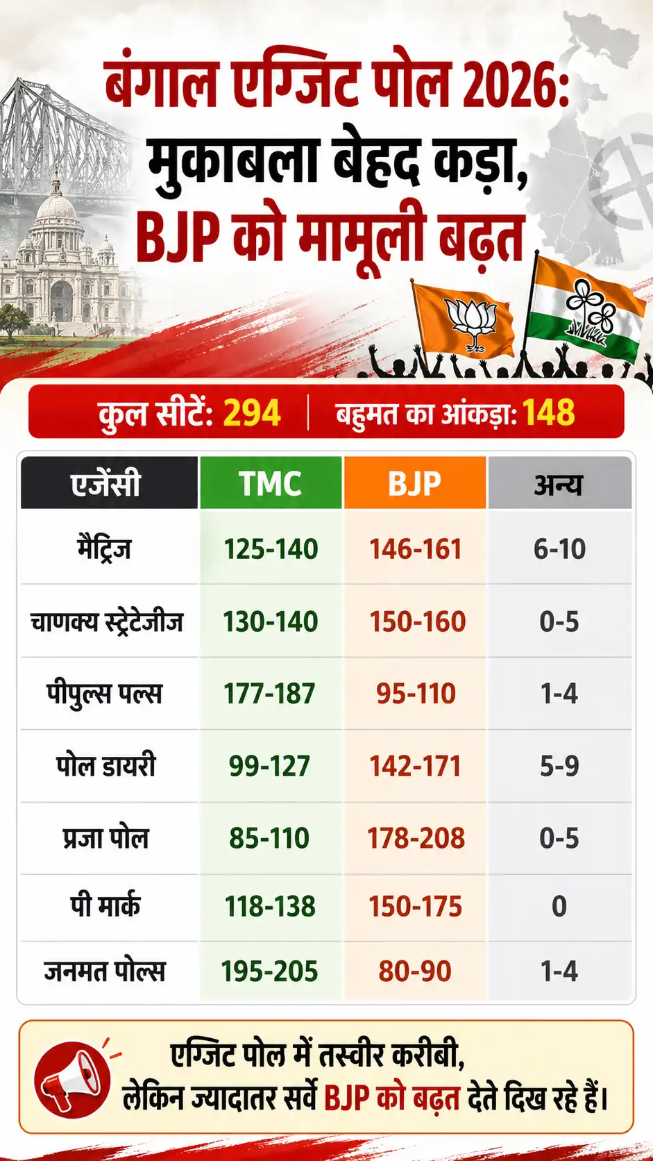Bengal Election Equation