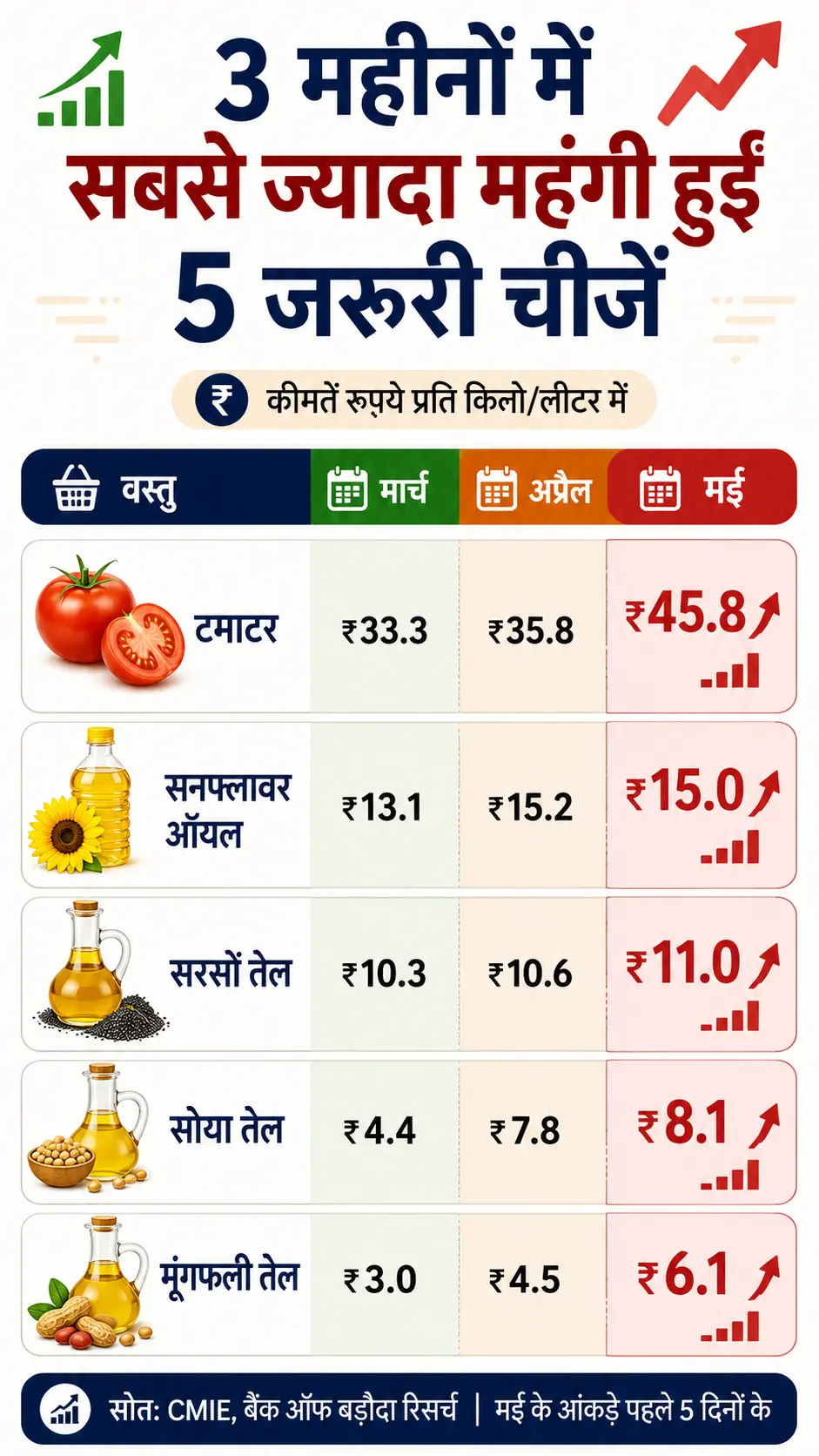 FMCG Price Hike