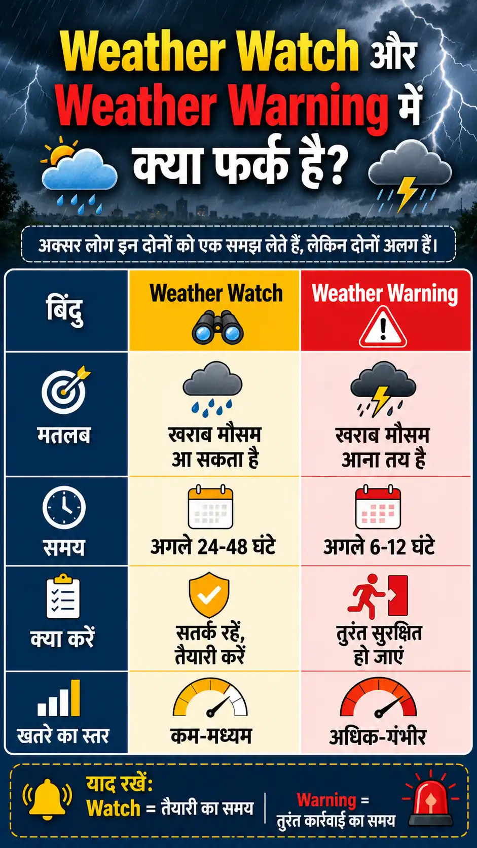 Tomorrow Weather Alert