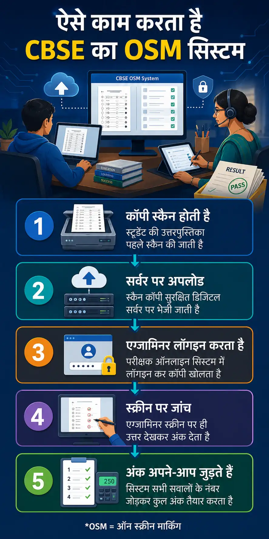 CBSE OSM system