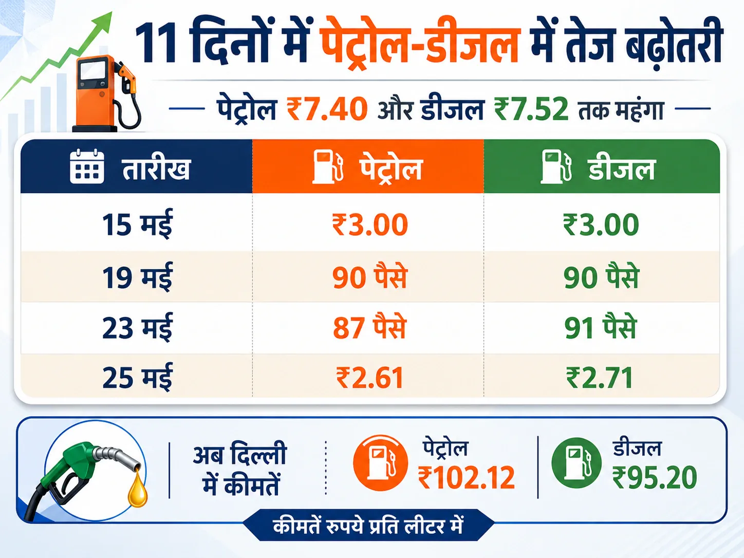 Petrol Diesel Price