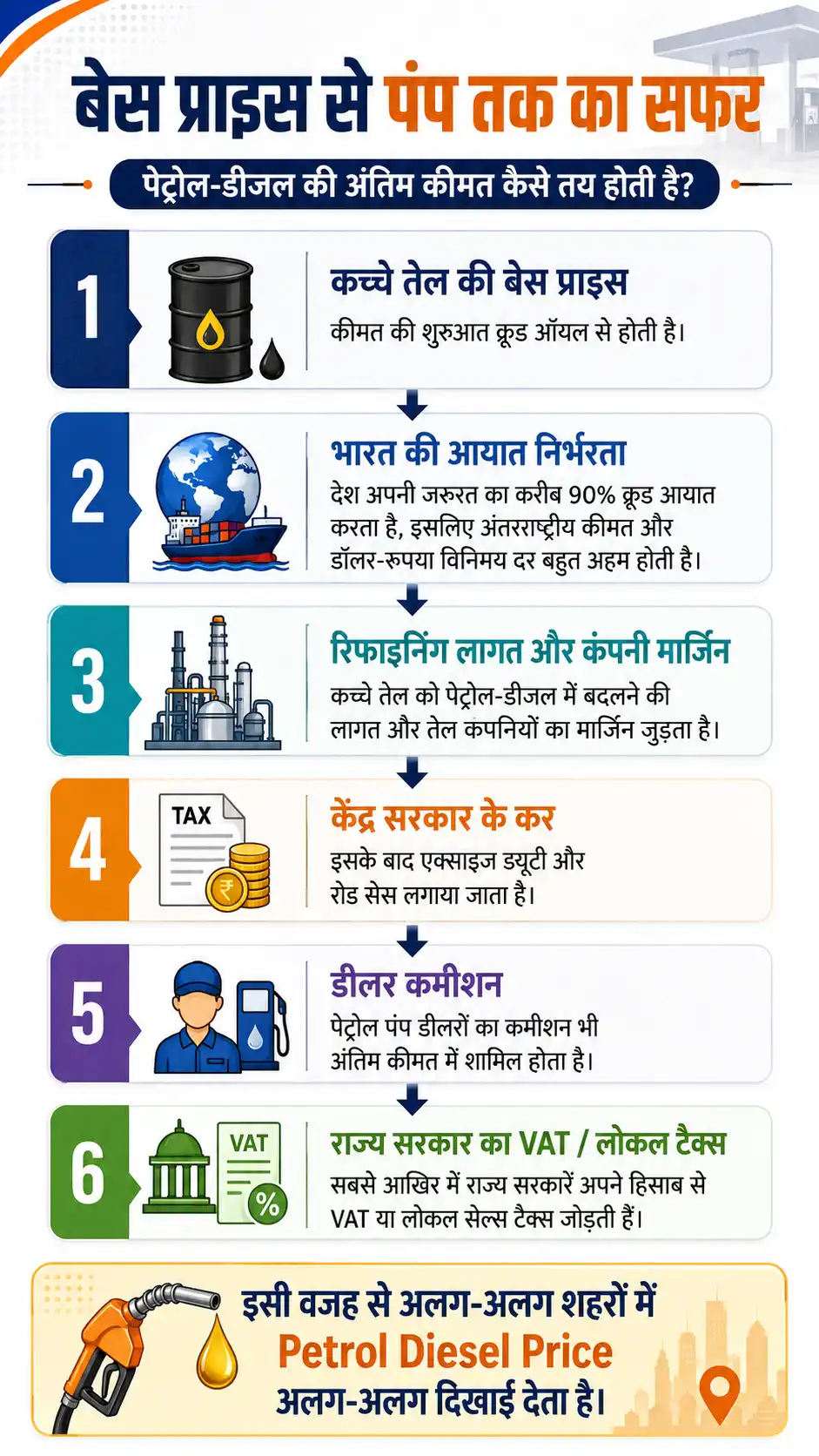 Petrol Diesel Price