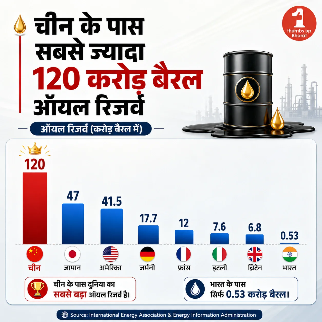 Strategic Oil Reserve