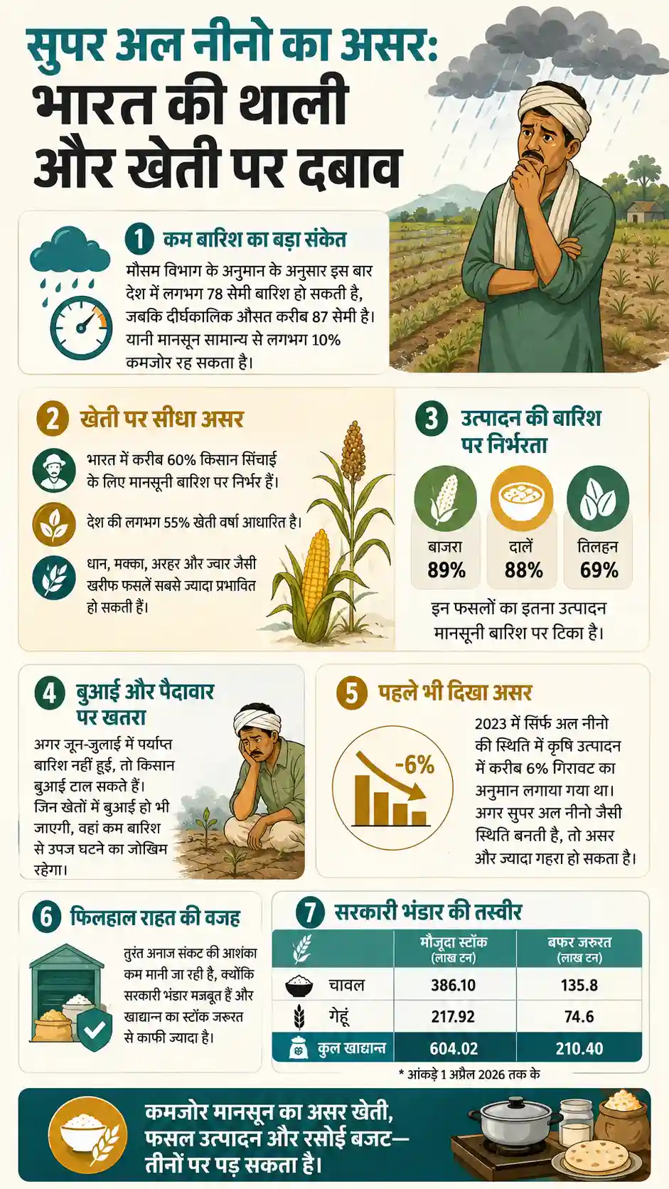 Food Inflation
