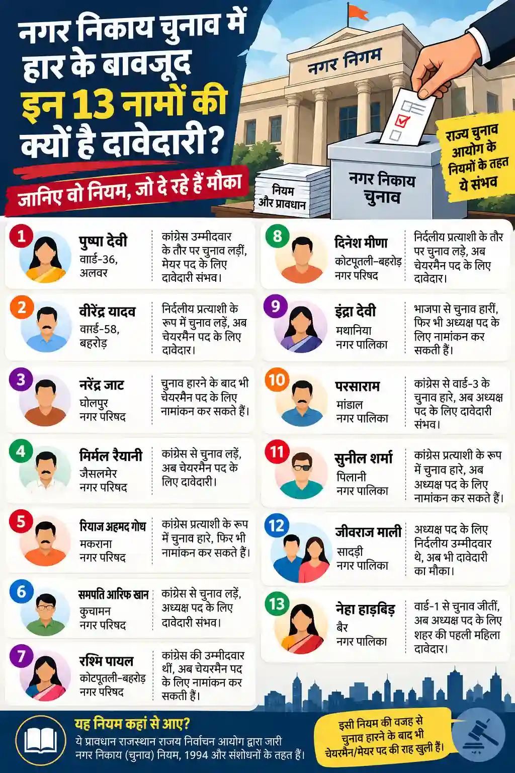 Rajasthan Mayor Election 