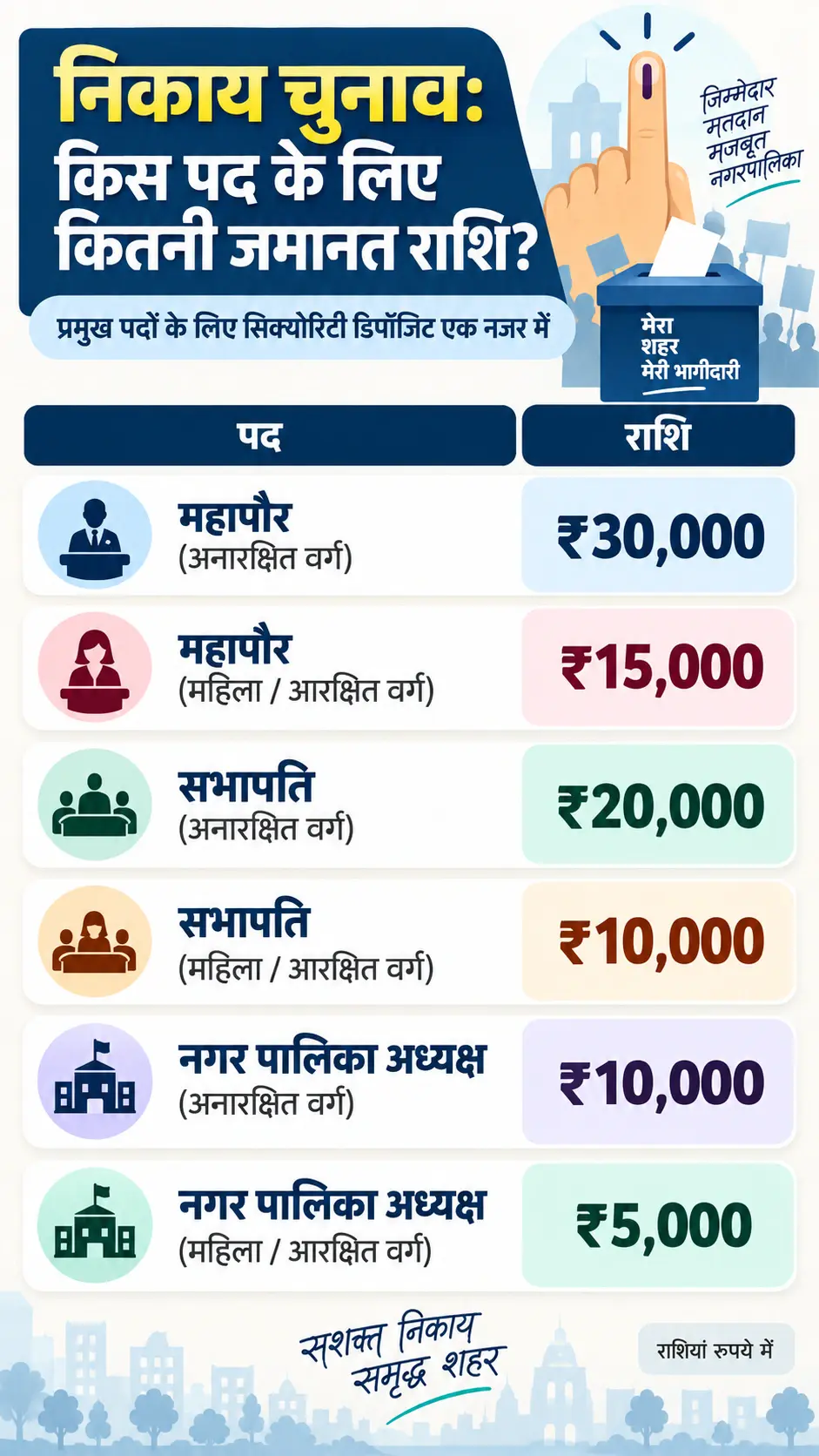 Rajasthan Mayor Election