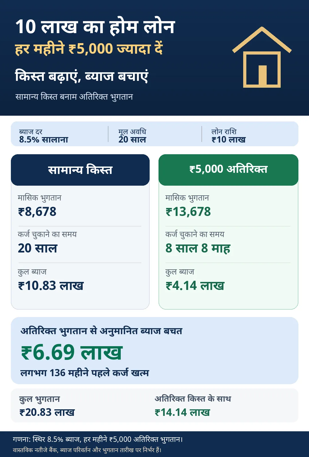 Home Loan EMI Prepayment
