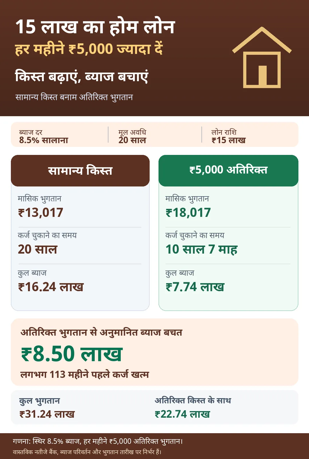 Home Loan EMI Prepayment
