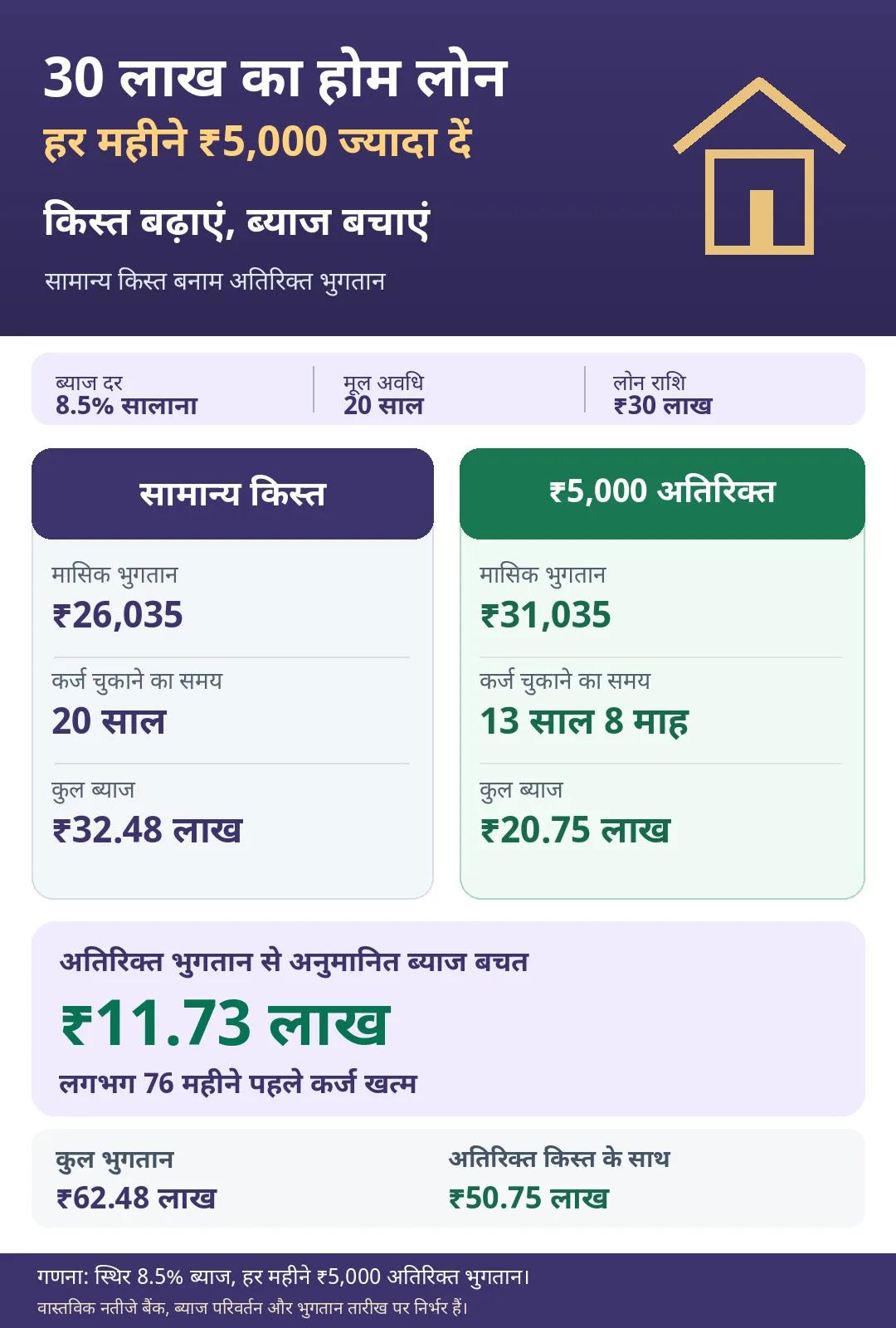 Home Loan EMI Prepayment