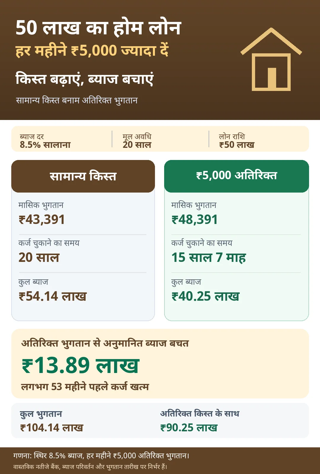 Home Loan EMI Prepayment