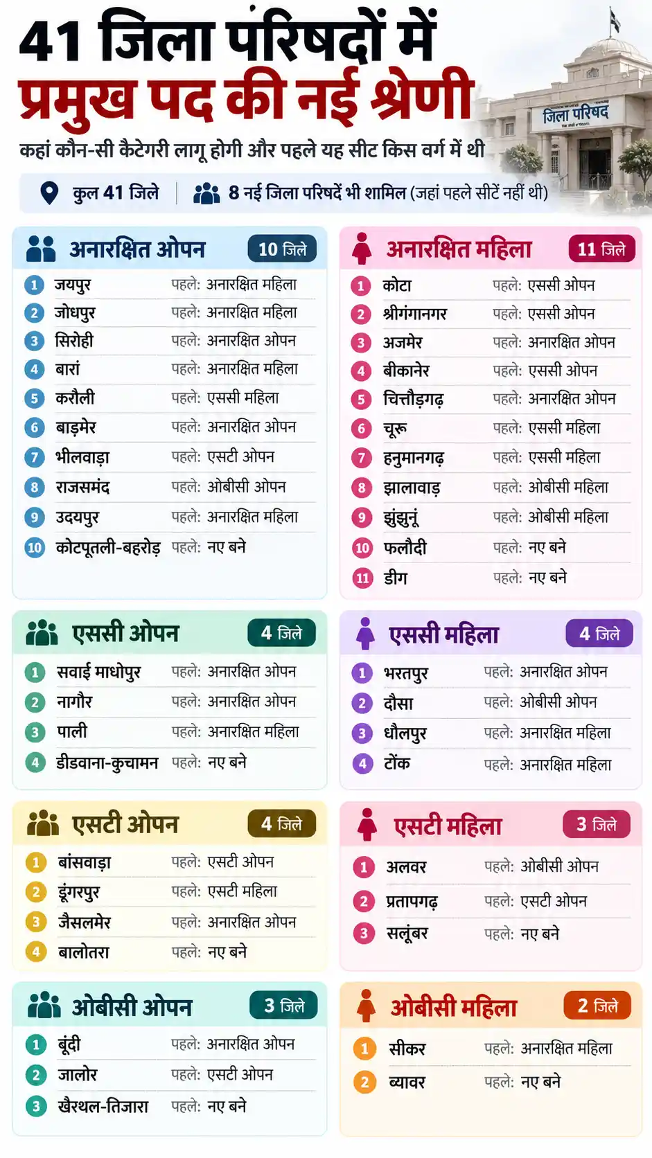 Rajasthan Panchayat Election 2026
