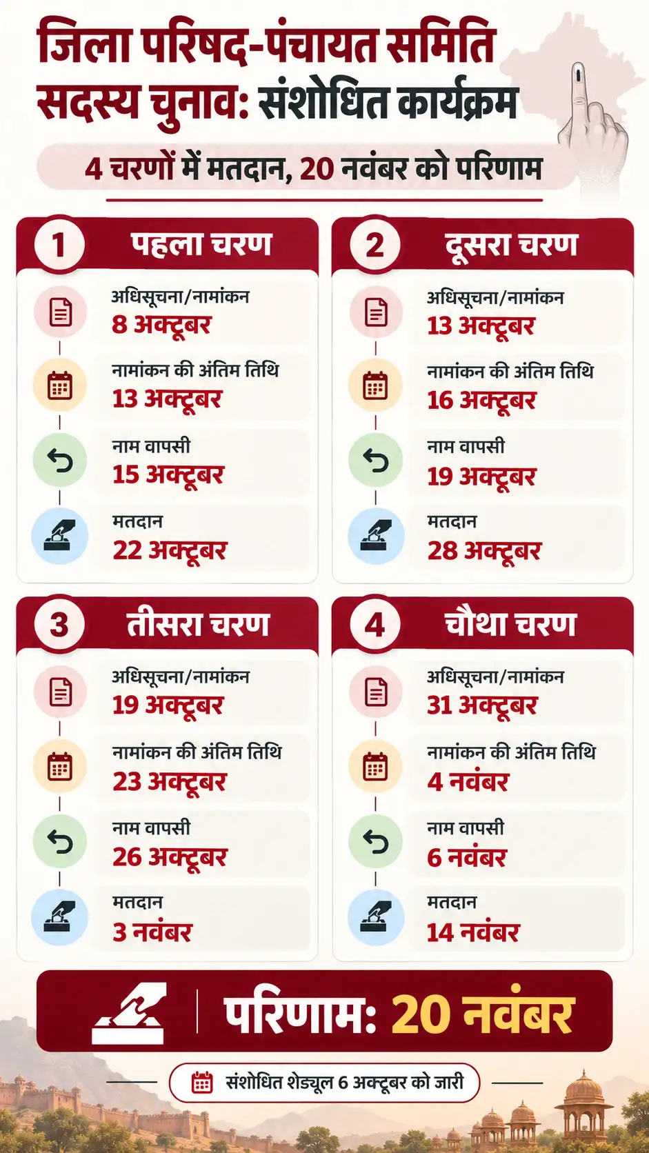 Rajasthan Panchayat Election Date Change