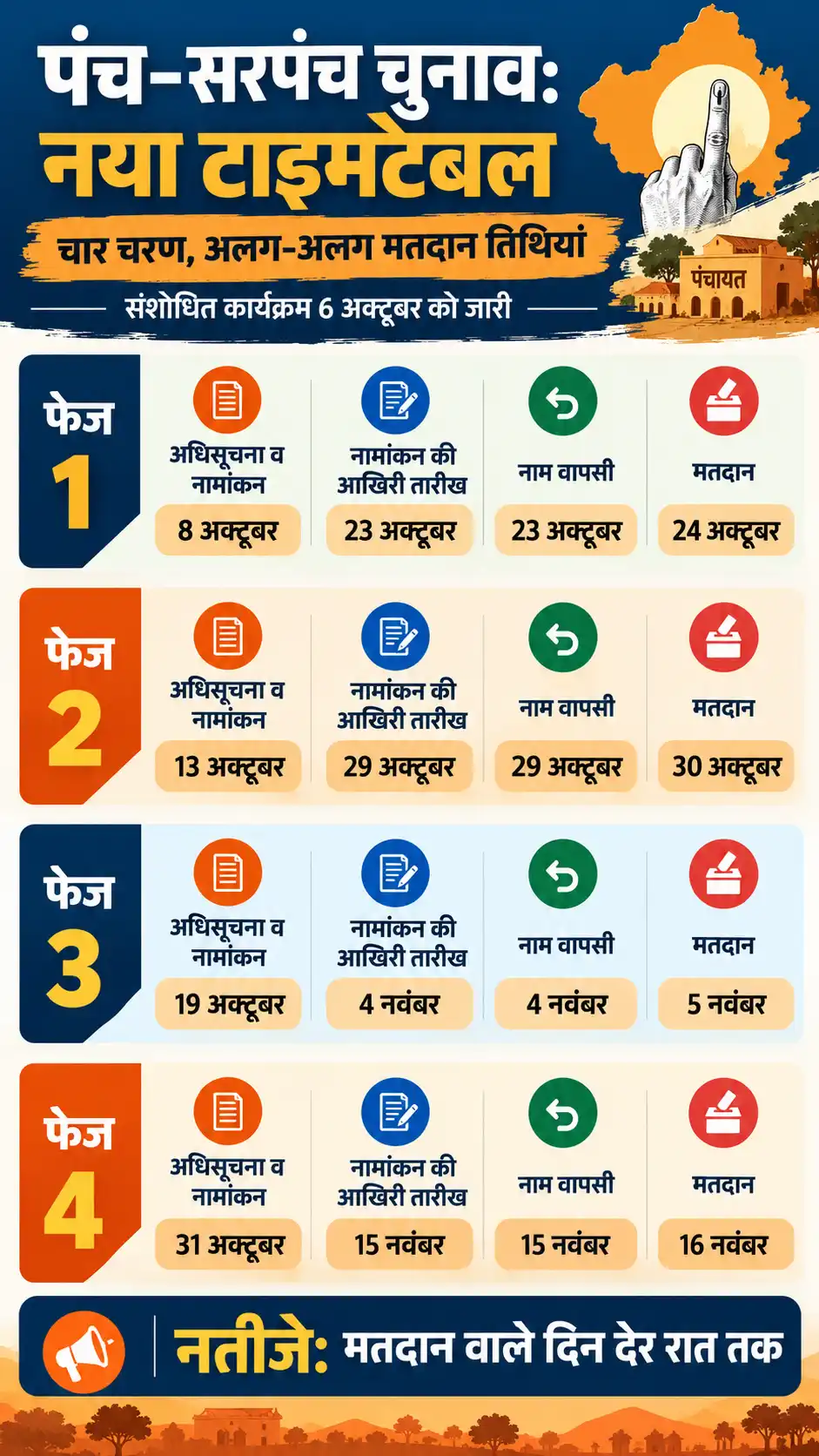 Rajasthan Panchayat Election Date Change