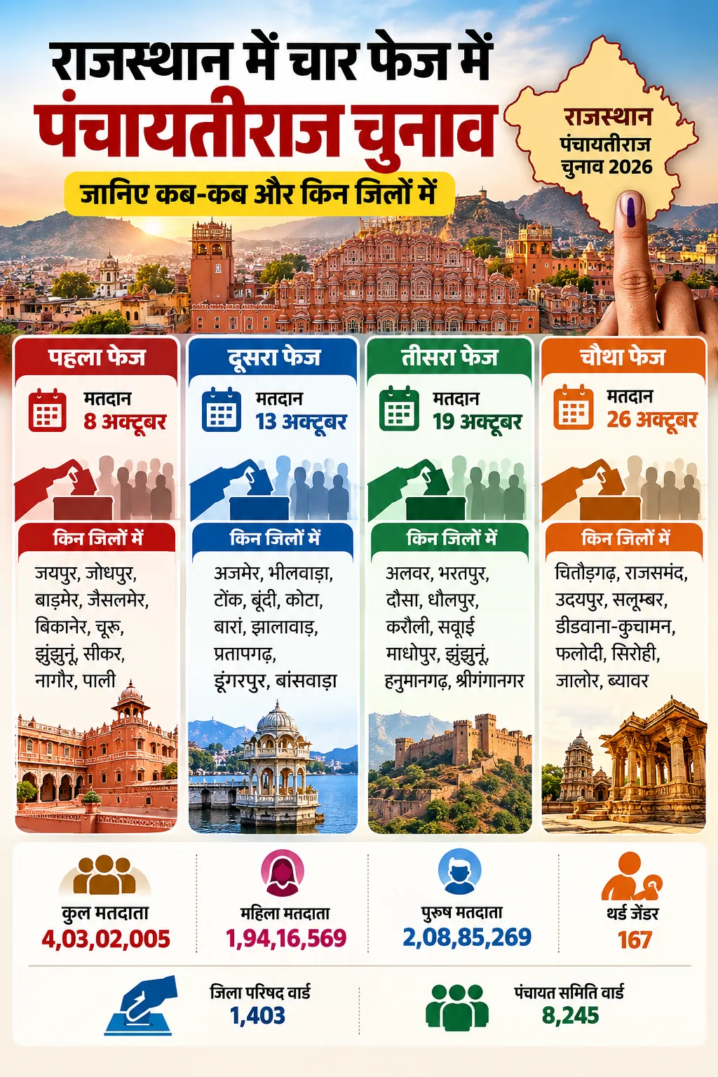 Rajasthan Panchayat Election Schedule