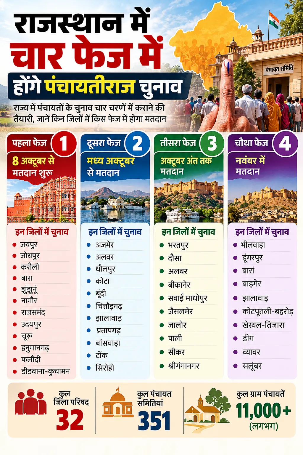Rajasthan Panchayat Election Schedule