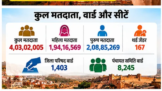 Rajasthan Panchayat Election Schedule