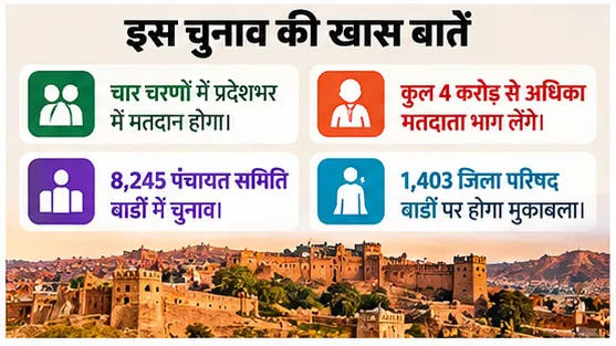 Rajasthan Panchayat Election Schedule
